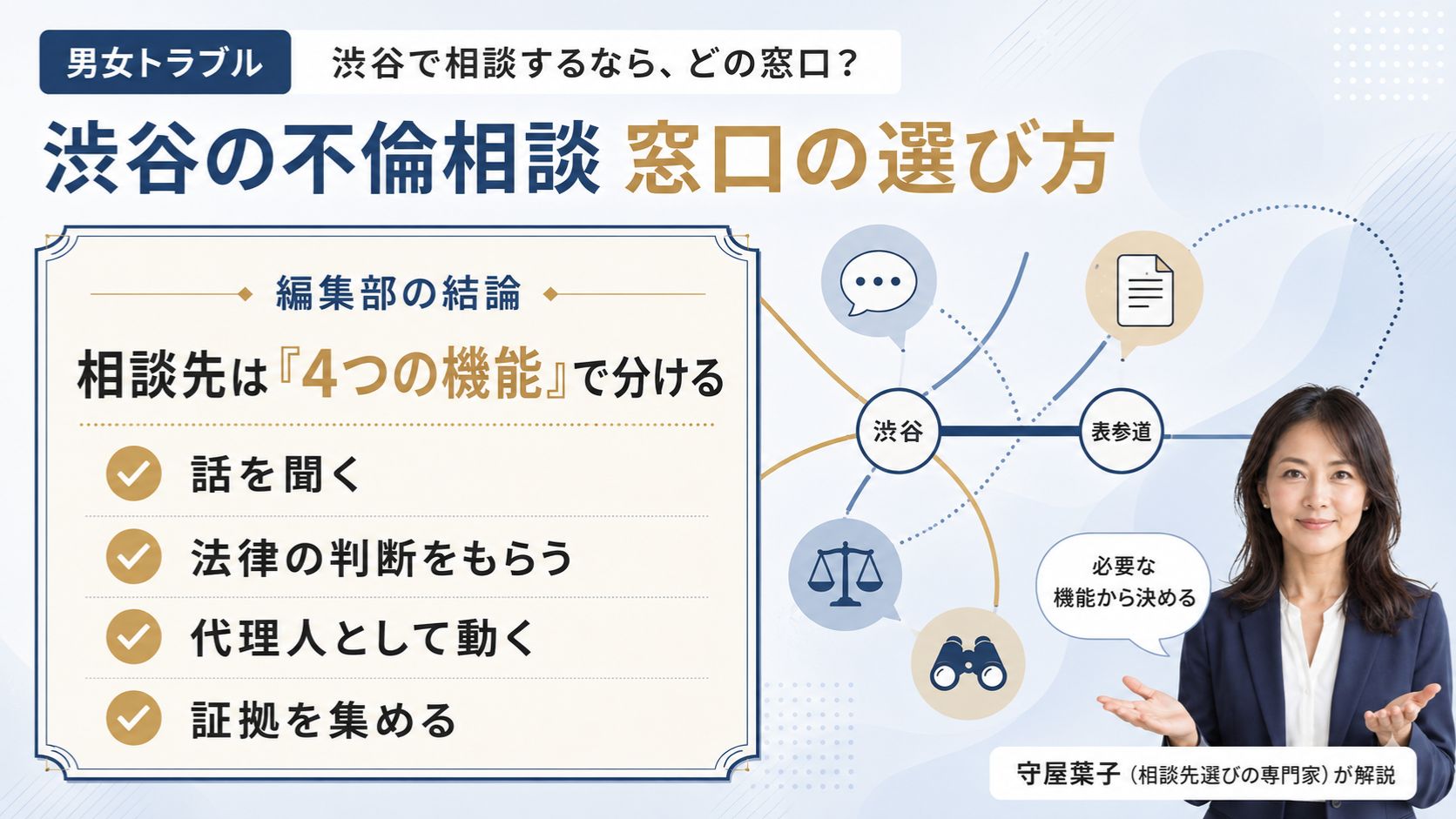 男女トラブルの相談先選び｜話を聞く・法律の判断・代理人・証拠集めの4つの窓口機能から渋谷エリアの相談先を選ぶ方法を解説するインフォグラフィック