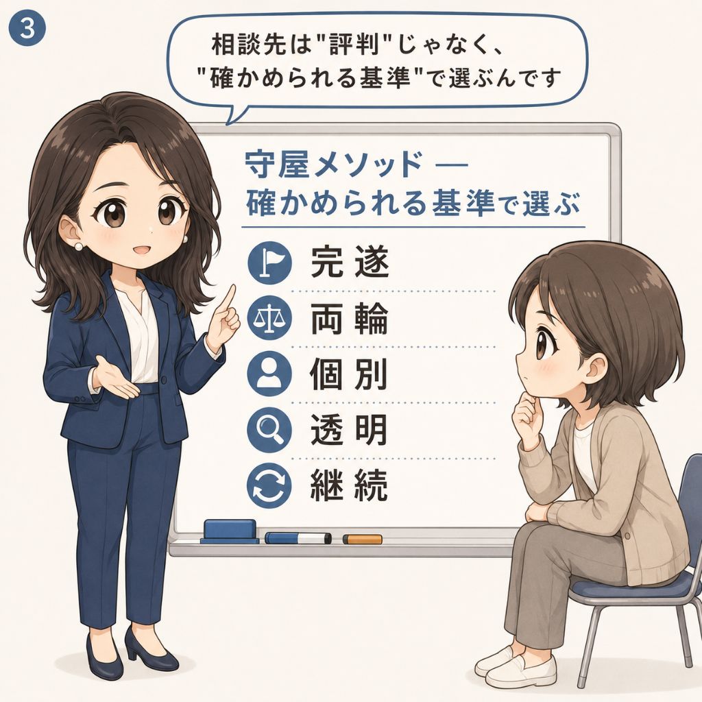相談先の選び方のポイント。専門家がホワイトボードで守屋メソッドの5つの基準（完遂・両輪・個別・透明・継続）を示し、「評判ではなく確かめられる基準で選ぶ」と解説する場面。相談者が学ぶ3コマ目。